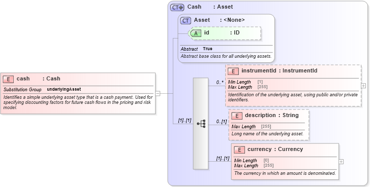 XSD Diagram of cash in schema fpml-asset-5-10_xsd (Financial products Markup Language (FpML®))
