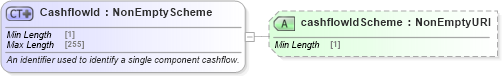 XSD Diagram of CashflowId in schema fpml-shared-5-10_xsd (Financial products Markup Language (FpML®))