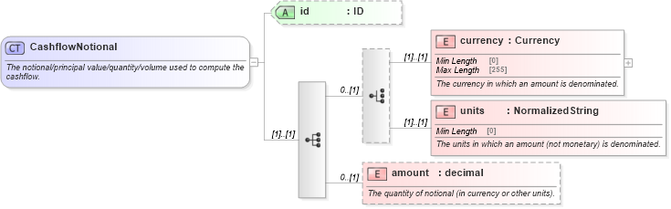 XSD Diagram of CashflowNotional in schema fpml-shared-5-10_xsd4 (Financial products Markup Language (FpML®))