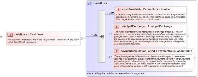 XSD Diagram of cashflows in schema fpml-ird-5-10_xsd1 (Financial products Markup Language (FpML®))