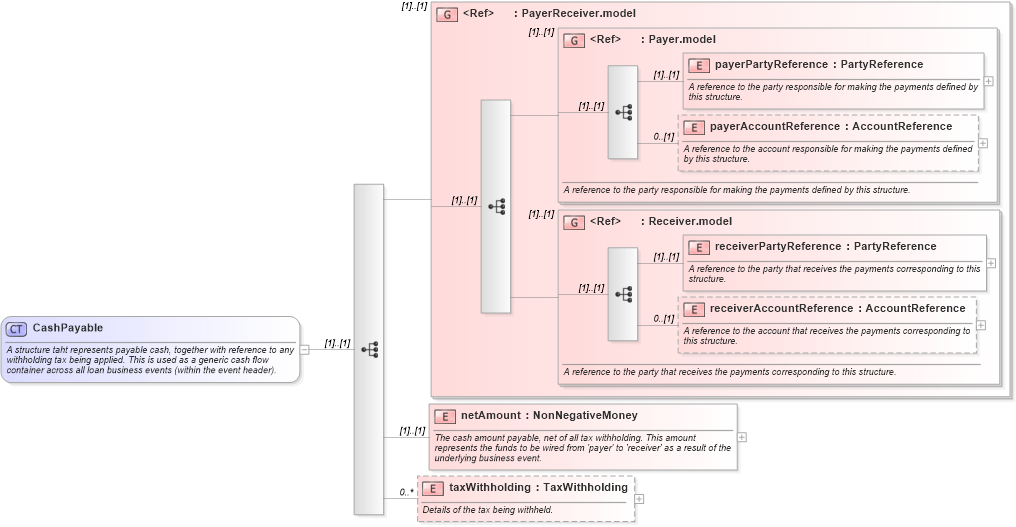 XSD Diagram of CashPayable in schema fpml-loan-5-10_xsd (Financial products Markup Language (FpML®))