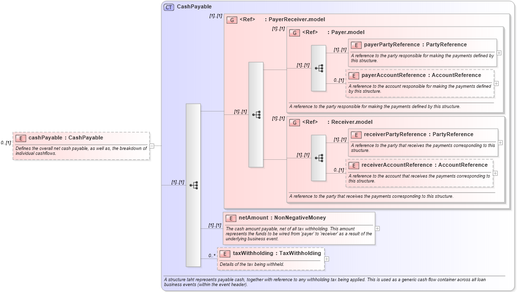 XSD Diagram of cashPayable in schema fpml-loan-5-10_xsd (Financial products Markup Language (FpML®))