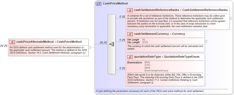 XSD Diagram of cashPriceAlternateMethod in schema fpml-ird-5-10_xsd2 (Financial products Markup Language (FpML®))