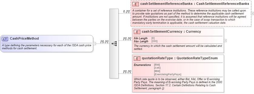 XSD Diagram of CashPriceMethod in schema fpml-ird-5-10_xsd (Financial products Markup Language (FpML®))