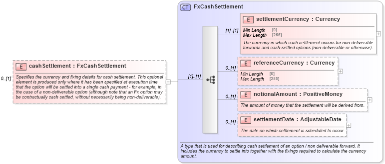 XSD Diagram of cashSettlement in schema fpml-fx-5-10_xsd4 (Financial products Markup Language (FpML®))