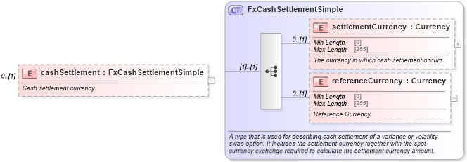 XSD Diagram of cashSettlement in schema fpml-fx-targets-5-10_xsd3 (Financial products Markup Language (FpML®))