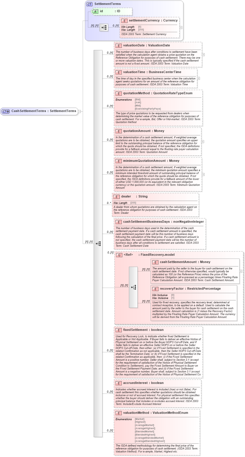 XSD Diagram of CashSettlementTerms in schema fpml-cd-5-10_xsd (Financial products Markup Language (FpML®))