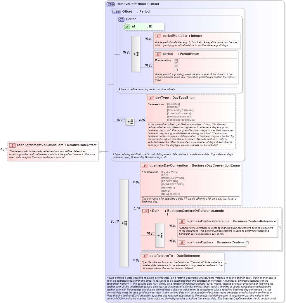 XSD Diagram of cashSettlementValuationDate in schema fpml-ird-5-10_xsd1 (Financial products Markup Language (FpML®))