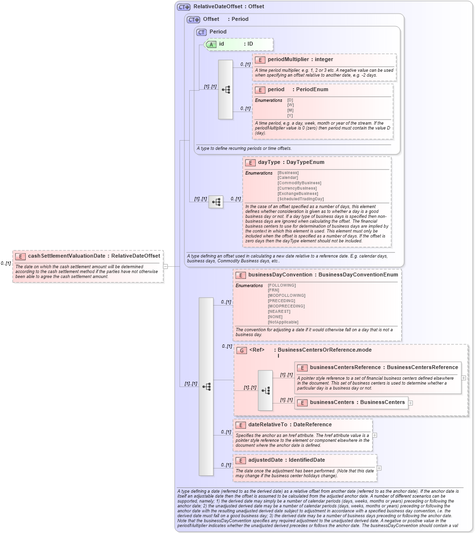 XSD Diagram of cashSettlementValuationDate in schema fpml-ird-5-10_xsd3 (Financial products Markup Language (FpML®))