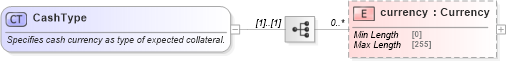 XSD Diagram of CashType in schema fpml-collateral-processes-5-10_xsd (Financial products Markup Language (FpML®))