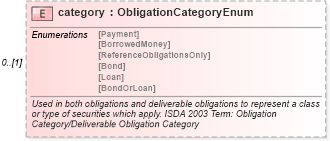 XSD Diagram of category in schema fpml-cd-5-10_xsd3 (Financial products Markup Language (FpML®))