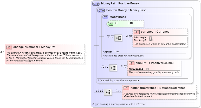 XSD Diagram of changeInNotional in schema fpml-business-events-5-10_xsd3 (Financial products Markup Language (FpML®))