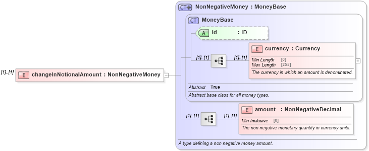 XSD Diagram of changeInNotionalAmount in schema fpml-business-events-5-10_xsd2 (Financial products Markup Language (FpML®))