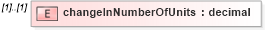 XSD Diagram of changeInNumberOfUnits in schema fpml-business-events-5-10_xsd2 (Financial products Markup Language (FpML®))