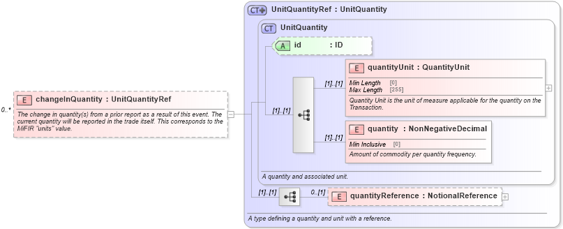 XSD Diagram of changeInQuantity in schema fpml-business-events-5-10_xsd2 (Financial products Markup Language (FpML®))
