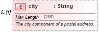 XSD Diagram of city in schema fpml-shared-5-10_xsd3 (Financial products Markup Language (FpML®))
