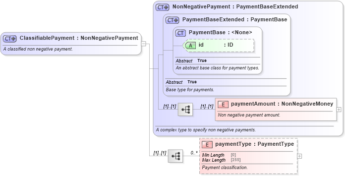 XSD Diagram of ClassifiablePayment in schema fpml-option-shared-5-10_xsd4 (Financial products Markup Language (FpML®))
