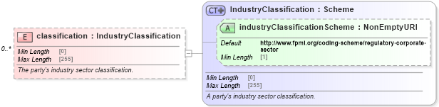 XSD Diagram of classification in schema fpml-shared-5-10_xsd (Financial products Markup Language (FpML®))