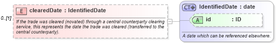 XSD Diagram of clearedDate in schema fpml-reconciliation-5-10_xsd (Financial products Markup Language (FpML®))