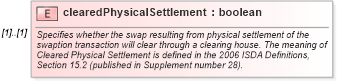 XSD Diagram of clearedPhysicalSettlement in schema fpml-shared-5-10_xsd (Financial products Markup Language (FpML®))