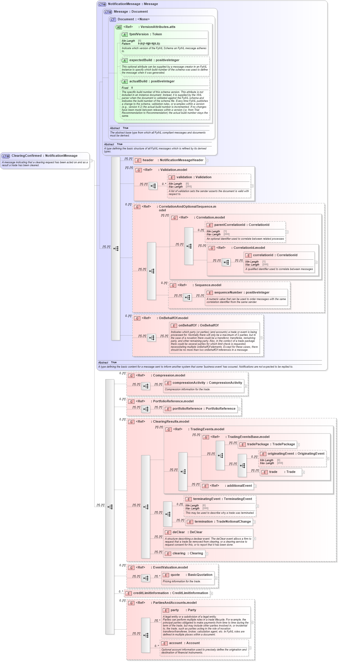 XSD Diagram of ClearingConfirmed in schema fpml-confirmation-processes-5-10_xsd (Financial products Markup Language (FpML®))