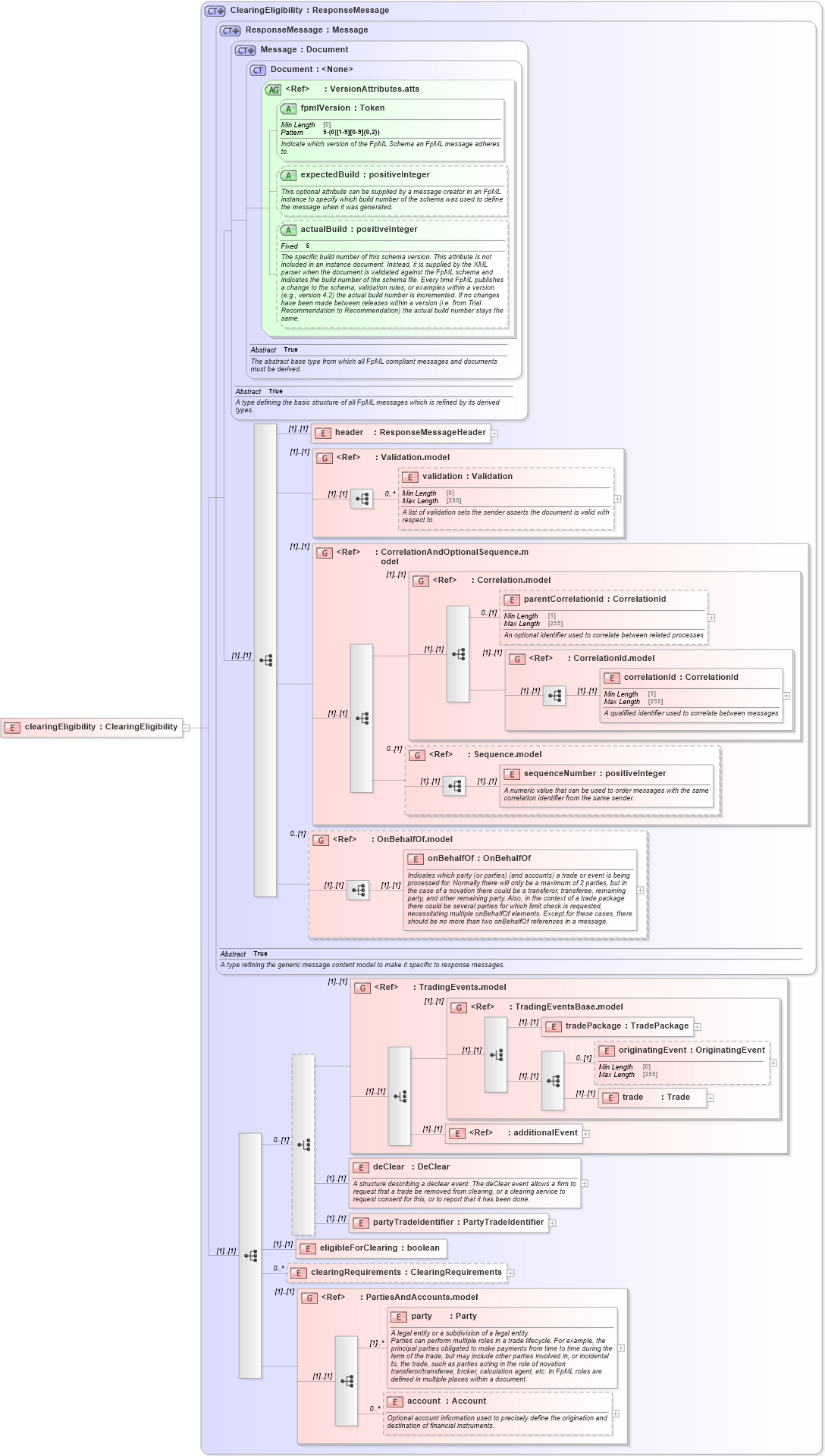 XSD Diagram of clearingEligibility in schema fpml-clearing-processes-5-10_xsd (Financial products Markup Language (FpML®))