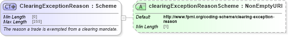 XSD Diagram of ClearingExceptionReason in schema fpml-doc-5-10_xsd3 (Financial products Markup Language (FpML®))