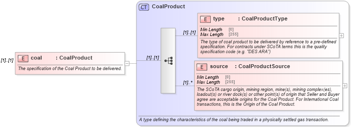 XSD Diagram of coal in schema fpml-com-5-10_xsd3 (Financial products Markup Language (FpML®))