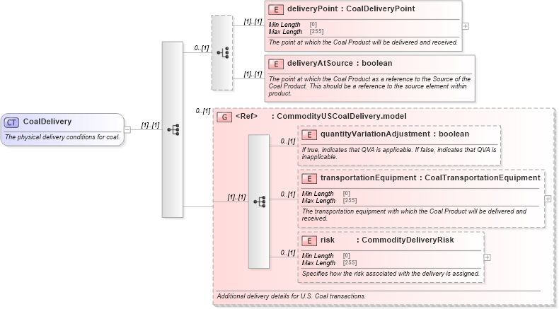 XSD Diagram of CoalDelivery in schema fpml-com-5-10_xsd1 (Financial products Markup Language (FpML®))