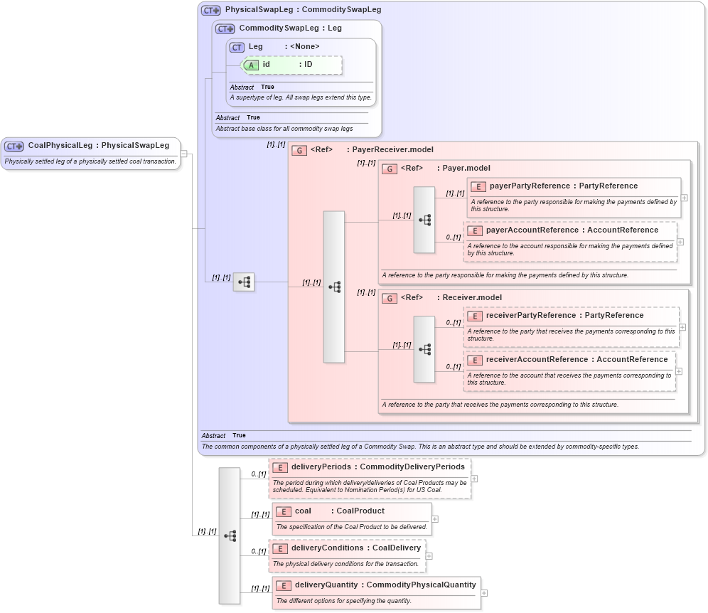 XSD Diagram of CoalPhysicalLeg in schema fpml-com-5-10_xsd1 (Financial products Markup Language (FpML®))