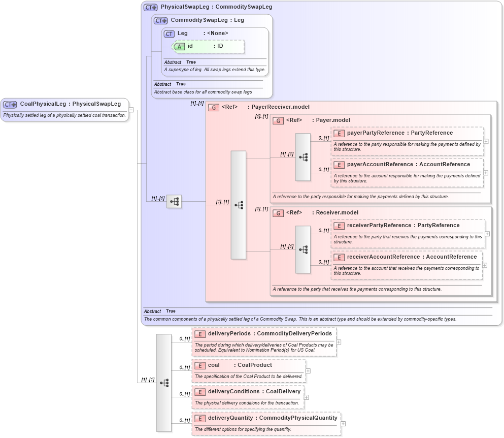 XSD Diagram of CoalPhysicalLeg in schema fpml-com-5-10_xsd2 (Financial products Markup Language (FpML®))