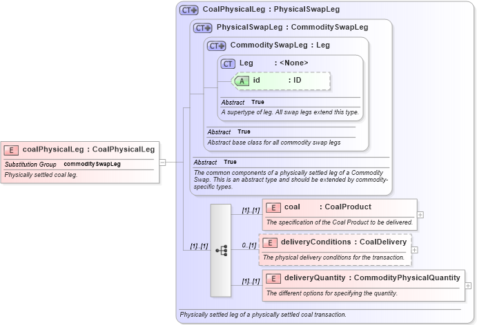 XSD Diagram of coalPhysicalLeg in schema fpml-com-5-10_xsd3 (Financial products Markup Language (FpML®))