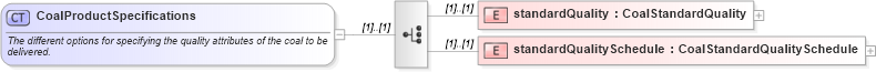 XSD Diagram of CoalProductSpecifications in schema fpml-com-5-10_xsd2 (Financial products Markup Language (FpML®))