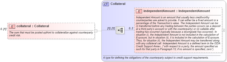 XSD Diagram of collateral in schema fpml-doc-5-10_xsd3 (Financial products Markup Language (FpML®))