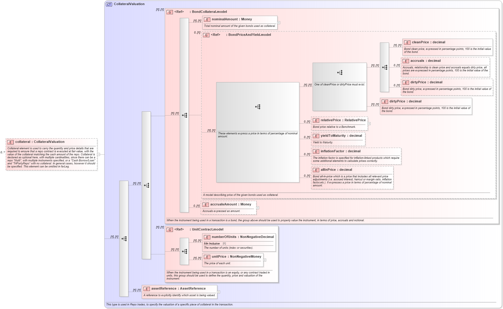 XSD Diagram of collateral in schema fpml-repo-5-10_xsd1 (Financial products Markup Language (FpML®))