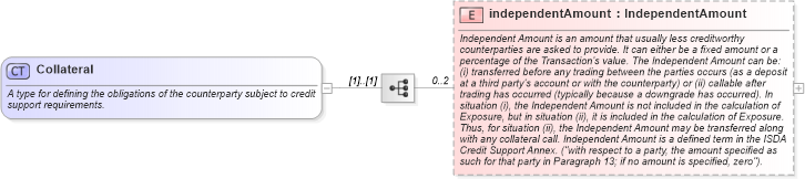 XSD Diagram of Collateral in schema fpml-shared-5-10_xsd3 (Financial products Markup Language (FpML®))