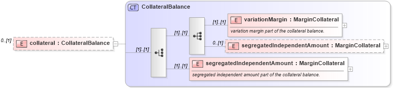 XSD Diagram of collateral in schema fpml-collateral-processes-5-10_xsd (Financial products Markup Language (FpML®))
