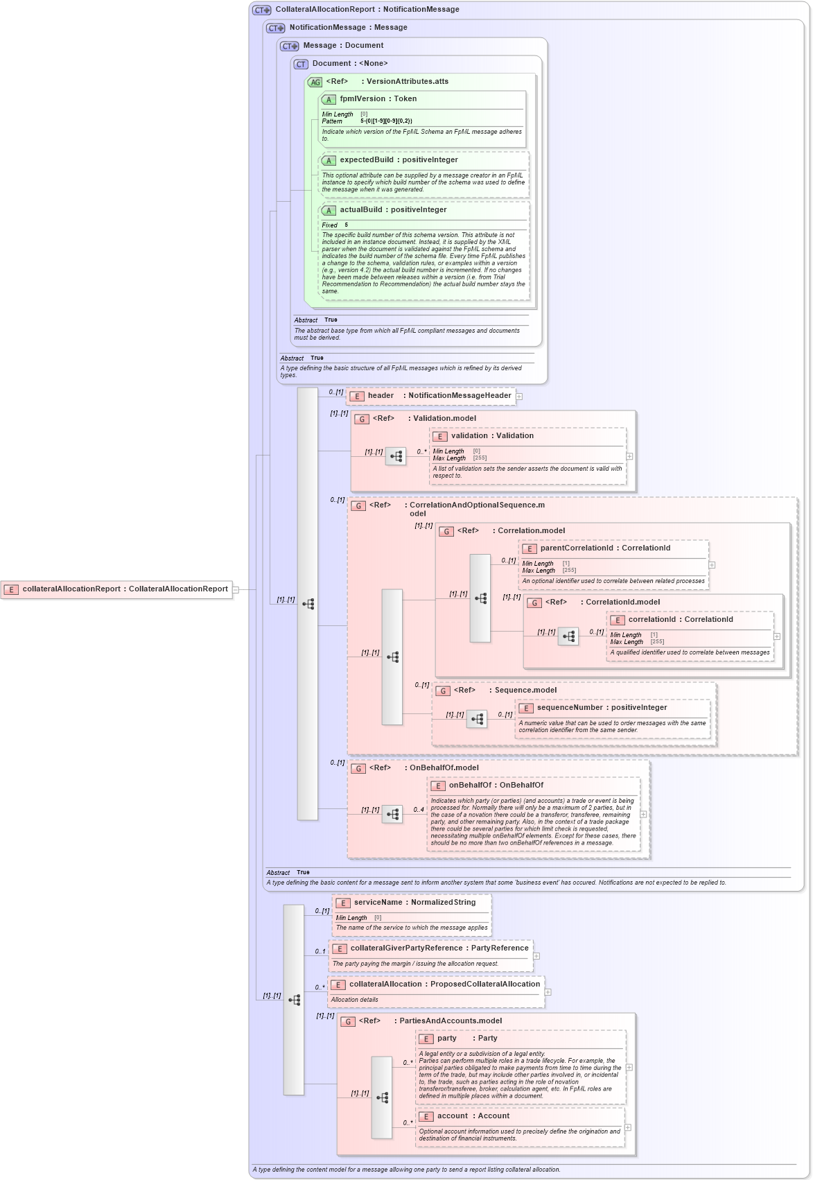 XSD Diagram of collateralAllocationReport in schema fpml-reporting-5-10_xsd (Financial products Markup Language (FpML®))