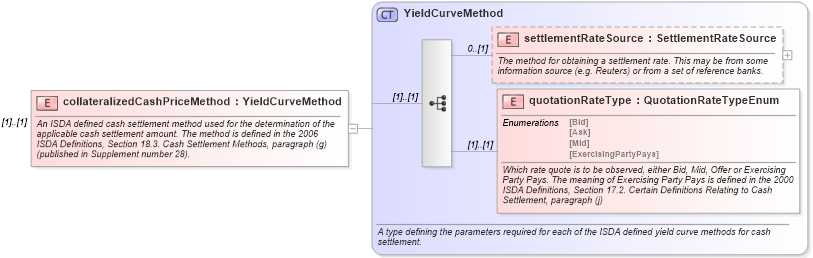 XSD Diagram of collateralizedCashPriceMethod in schema fpml-ird-5-10_xsd (Financial products Markup Language (FpML®))
