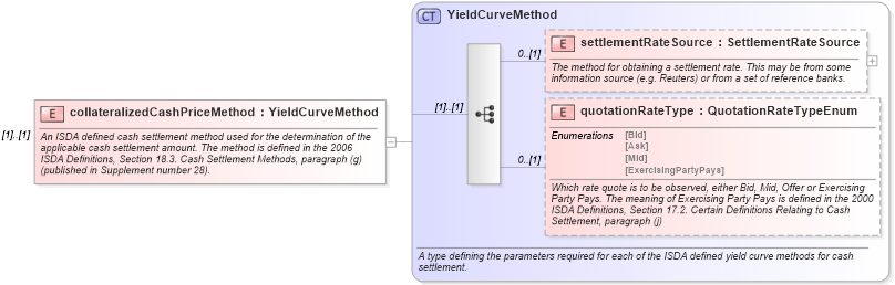 XSD Diagram of collateralizedCashPriceMethod in schema fpml-ird-5-10_xsd2 (Financial products Markup Language (FpML®))