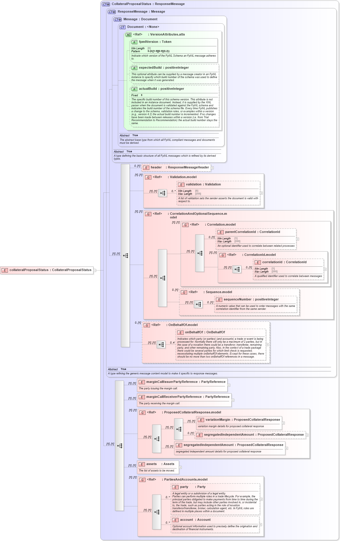 XSD Diagram of collateralProposalStatus in schema fpml-collateral-processes-5-10_xsd (Financial products Markup Language (FpML®))