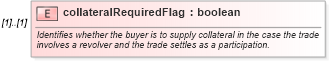 XSD Diagram of collateralRequiredFlag in schema fpml-loan-5-10_xsd (Financial products Markup Language (FpML®))
