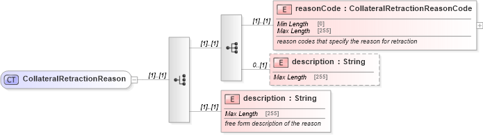 XSD Diagram of CollateralRetractionReason in schema fpml-collateral-processes-5-10_xsd (Financial products Markup Language (FpML®))