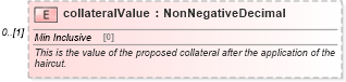 XSD Diagram of collateralValue in schema fpml-collateral-processes-5-10_xsd (Financial products Markup Language (FpML®))