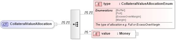 XSD Diagram of CollateralValueAllocation in schema fpml-shared-5-10_xsd (Financial products Markup Language (FpML®))
