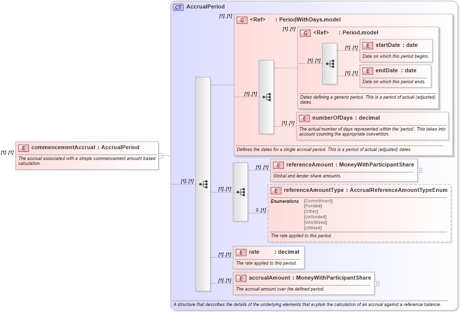 XSD Diagram of commencementAccrual in schema fpml-loan-5-10_xsd (Financial products Markup Language (FpML®))