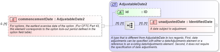 XSD Diagram of commencementDate in schema fpml-generic-5-10_xsd3 (Financial products Markup Language (FpML®))