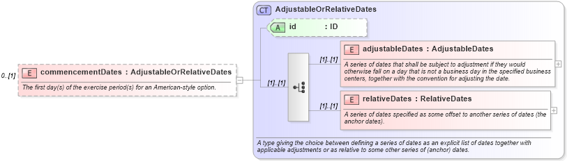 XSD Diagram of commencementDates in schema fpml-com-5-10_xsd1 (Financial products Markup Language (FpML®))