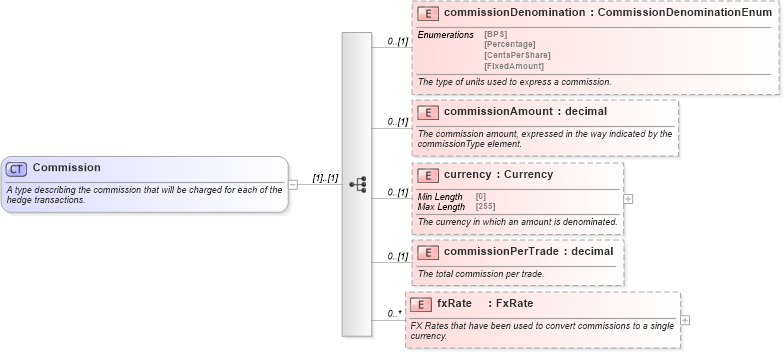 XSD Diagram of Commission in schema fpml-asset-5-10_xsd3 (Financial products Markup Language (FpML®))
