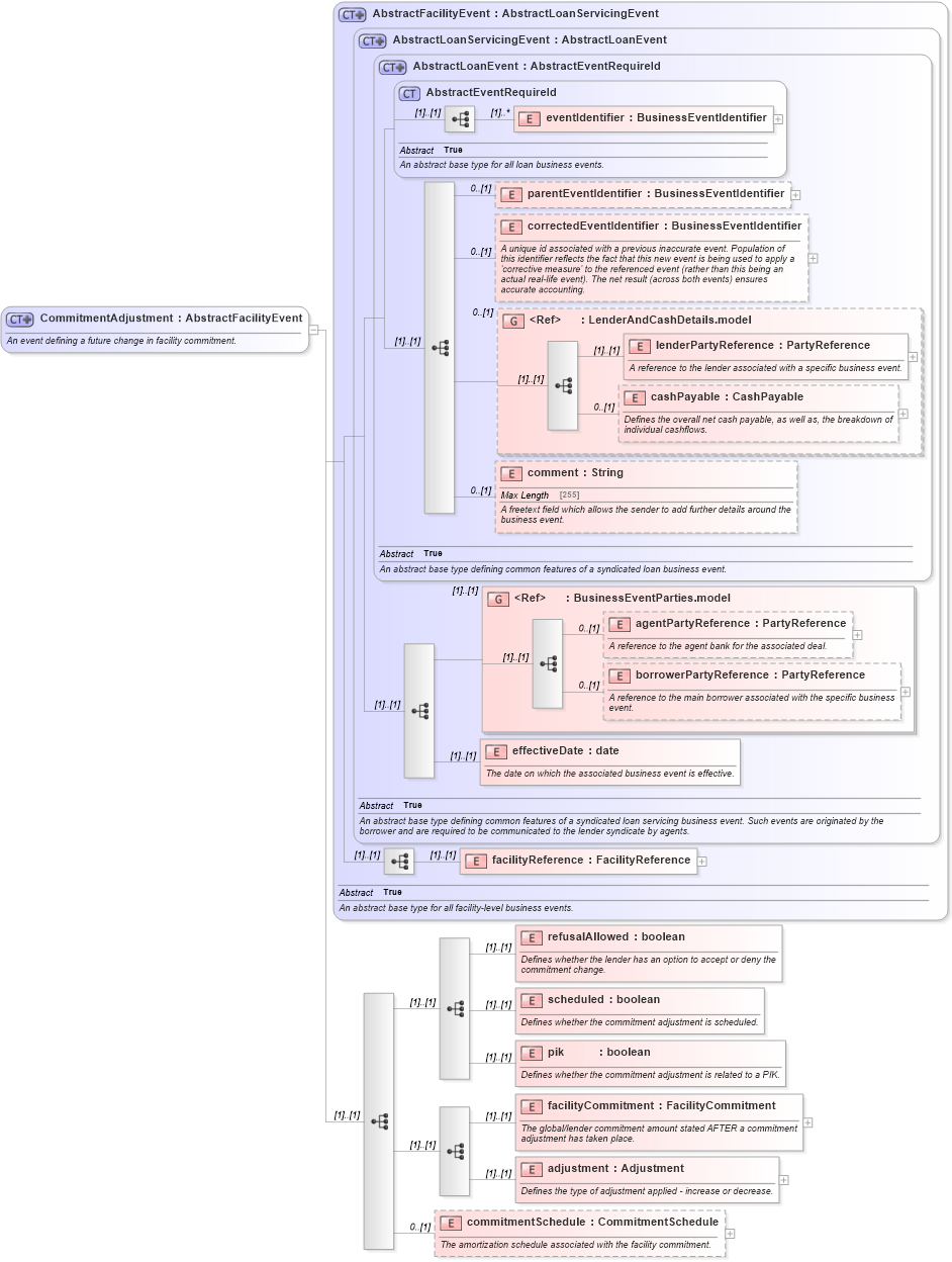 XSD Diagram of CommitmentAdjustment in schema fpml-loan-5-10_xsd (Financial products Markup Language (FpML®))